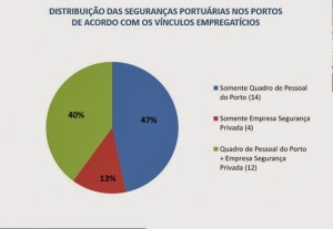 Distribuição da Segurança nos portos